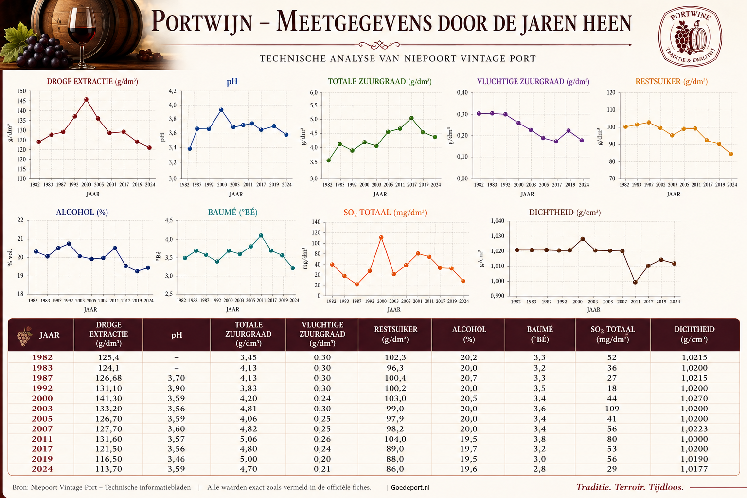 Niepoort Analyse